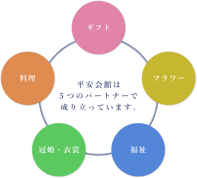 平安会館は5つのパートナーで成り立っています。