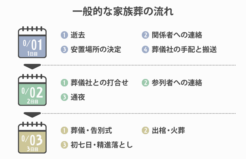 一般的な家族葬の流れ