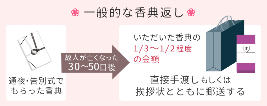 香典返しはいつ行う？